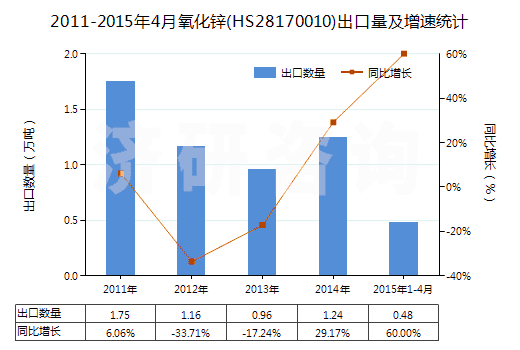 2011-2015年4月氧化鋅(HS28170010)出口量及增速統(tǒng)計(jì)